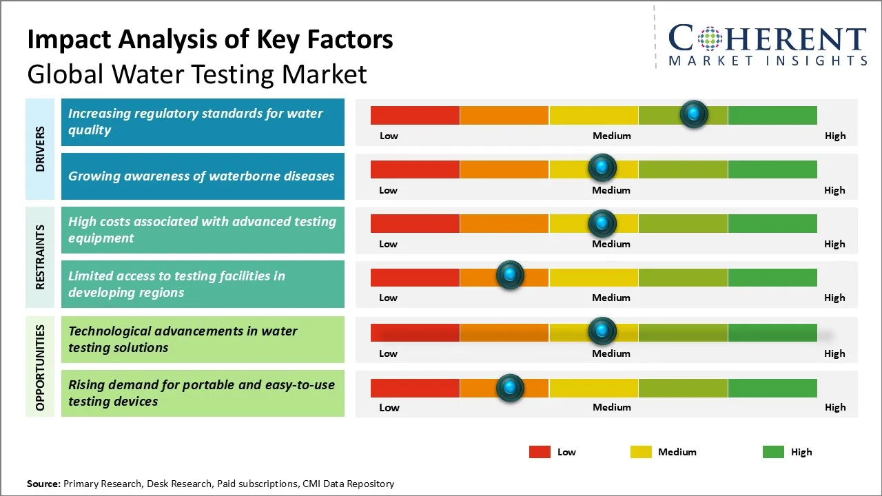  Water Testing Market Key Factors
